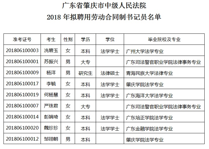 广东省肇庆市中级人民法院2018年拟聘用劳动合同制书记员名单公示.jpg